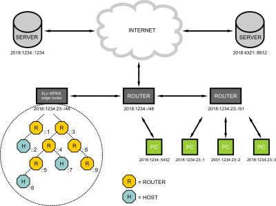  Sample 6LoWPAN and Internet Integration