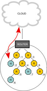  Device to cloud communication model