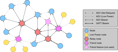  Example Topology of the Bluetooth 5 Mesh Network