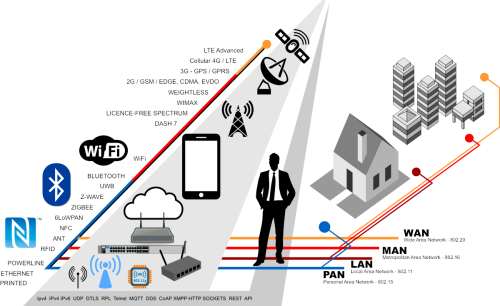  Popular wireless networking standards