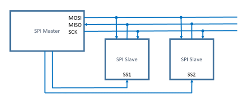  SPI connections 
