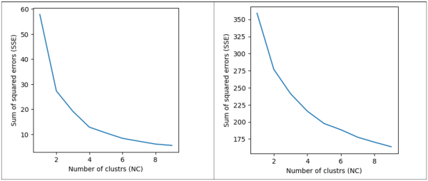 Elbow Example on Two Synthetic Data Sets