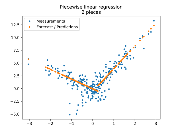  Piecewise Linear Model with 2 Splits