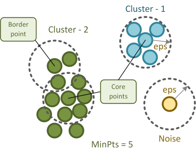   DBSCAN Concepts