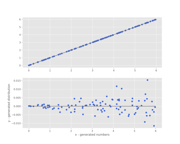  Error Distribution Example