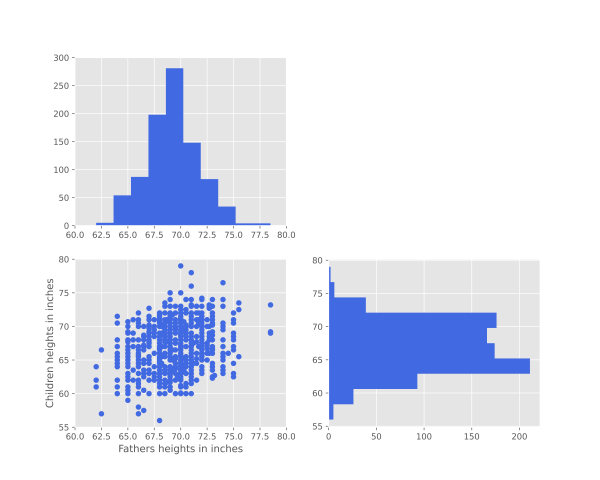  Galton's Data Set