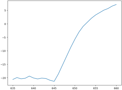  Anomaly Pattern