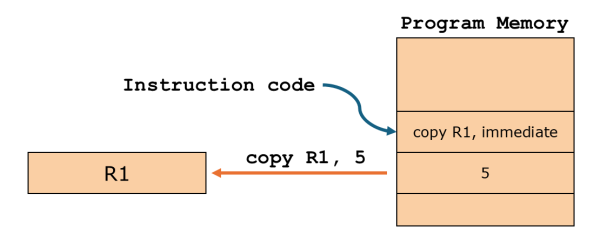 Illustration of immediate addressing mode
