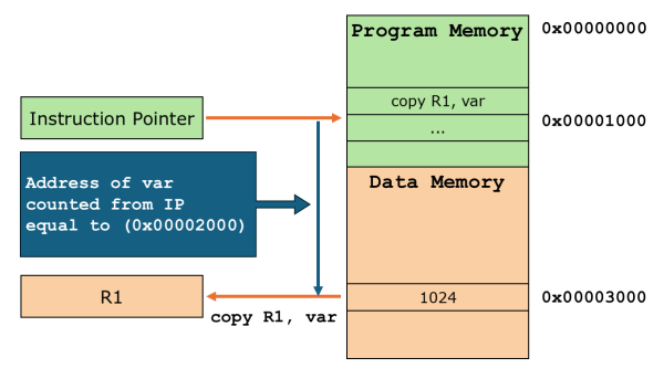 Illustration of IP relative addressing of the variable