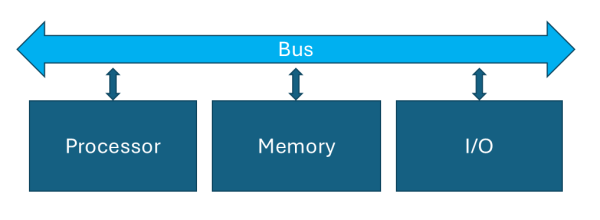 Block schematic of computer