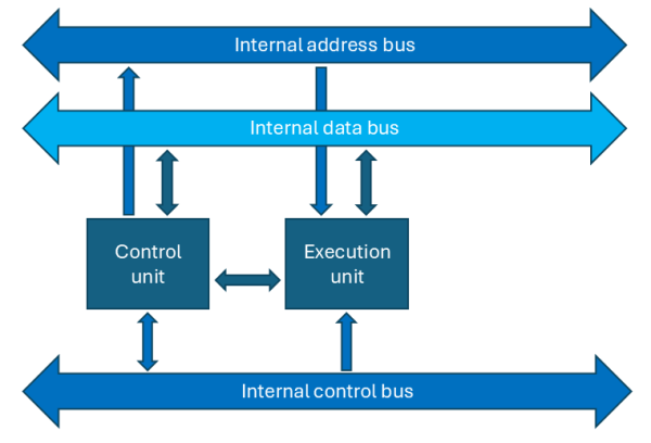 Units of the processor