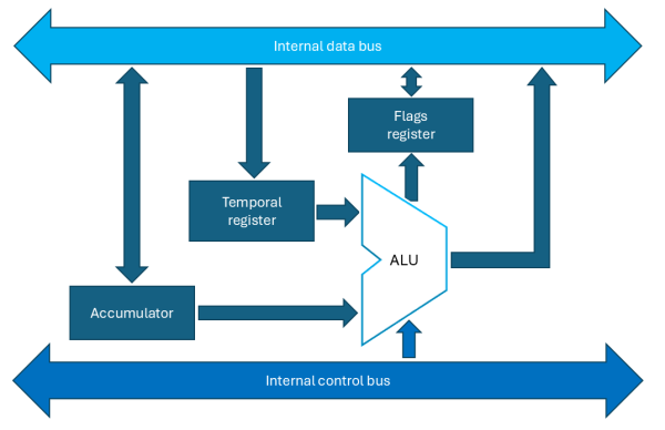 Elements of the CISC execution unit