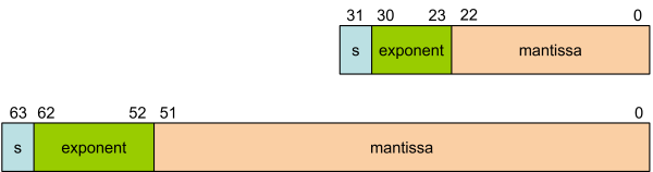 Illustration of a single and double precision real numbers