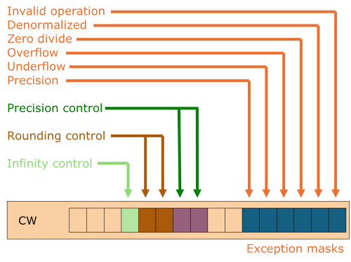 Illustration of the Control Word register in FPU coprocessor
