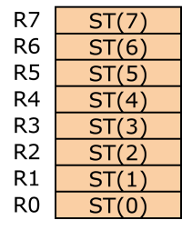 Illustration of the initial state of FPU registers and stack