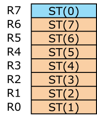 Illustration of pushing data onto the FPU stack