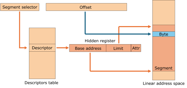 Illustration of addressing with descriptors in protected mode