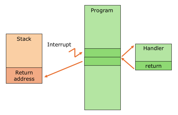 Illustration of interrupt handling with stack use