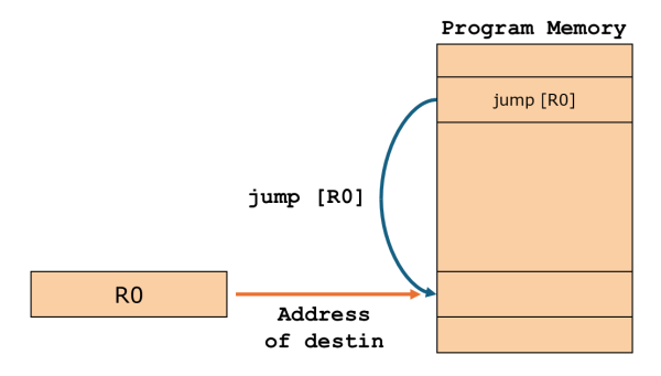 Illustration of addressing in indirect jump