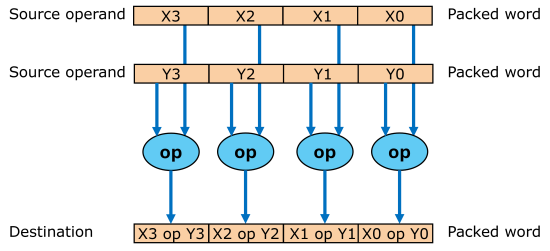 Illustration of the idea of vector data processing