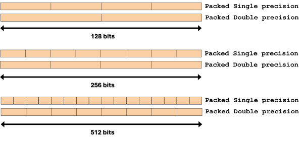 Illustration of packed floating point data types