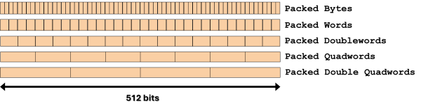 Illustration of 512-bit packed integer data types
