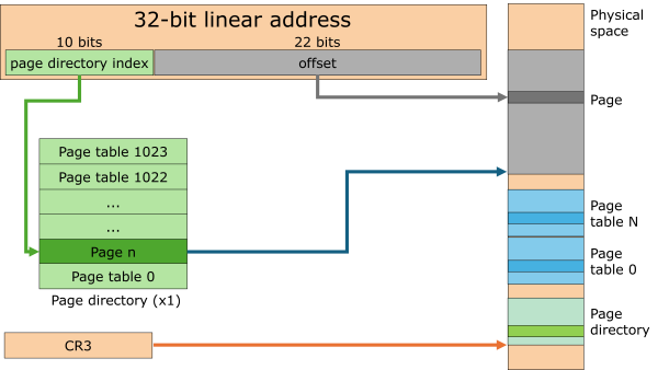 Illustration of paging in 32-bit mode with 4MB pages