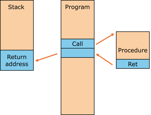 Illustration of call and return instructions