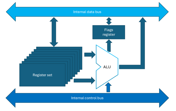 Elements of the RISC execution unit