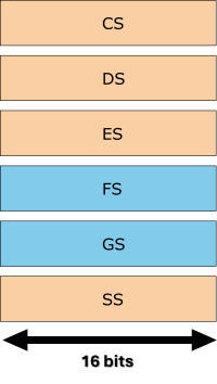 Illustration of segment registers in IA-32 32-bit processor