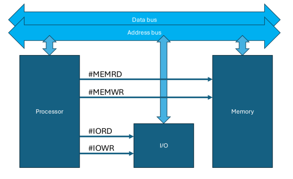 Separate I/O address space