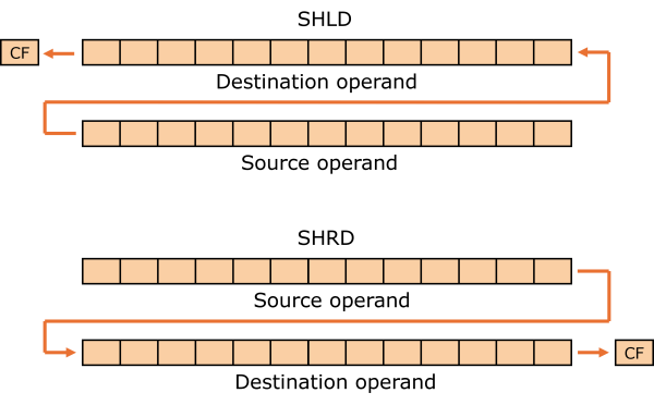 Illustration of double shift instructions