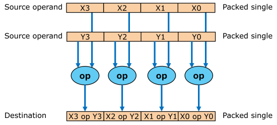Illustration of the idea of SSE vector data processing