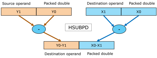 Illustration of a horizontal subtraction instruction