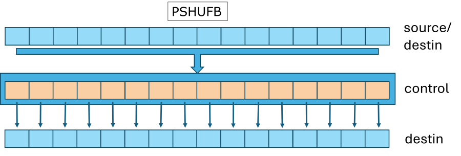 sse3pshufb.png