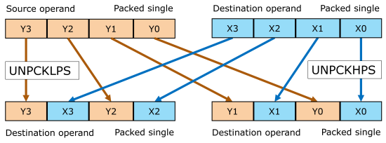 Illustration of SSE unpacking single-precision floating-point values
