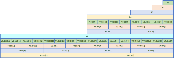 V0 Register