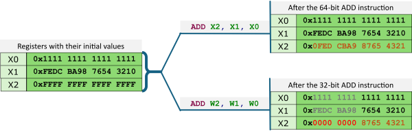 Result of ADD instruction using 64-bit and 32-bit registers