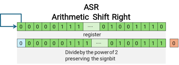 Arithmetic right shift with MSB equal to 0