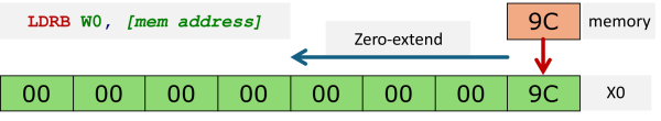 Load Register Byte