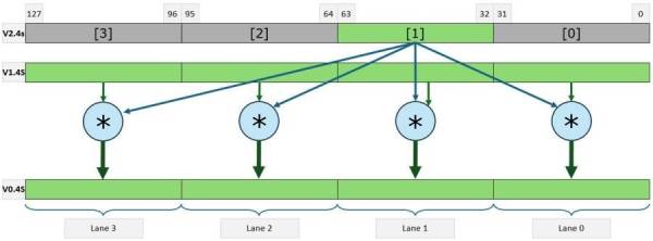 Scalar Multiplication