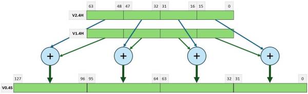 ADD Operation with Widened Destination Register