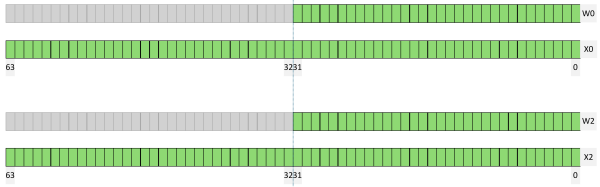 R0 and R2 general-purpose registers