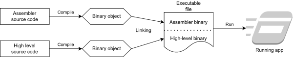 Static merging (linking) of the assembler code and high-level application