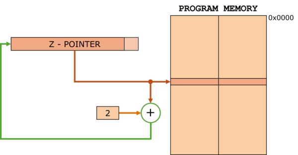 Store Program Memory