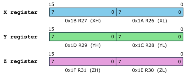 Extended registers