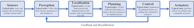  Data Flow in a Typical Autonomous System 