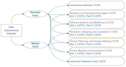  SafeAV Curriculum 