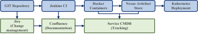  An integrated  CM Workflow 