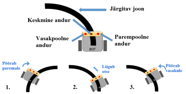 Joonejärgija algoritmi olekud